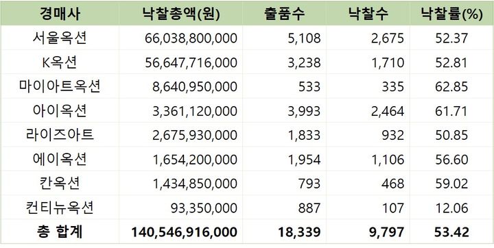 경매사별 총 거래량 및 낙찰률. 표=(사)한국미술시가감정협회 제공. *재판매 및 DB 금지