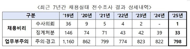 최근 7년간 채용실태 전수조사 결과 상세내역 [자료=국민권익위원회] *재판매 및 DB 금지