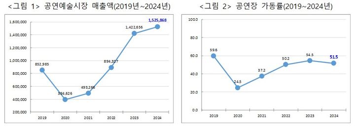 2025 공연예술조사 공연예술시장 매출액(2019년~2024년)과 공연장 가동률(2019~2024년). (예술경영지원센터 제공) *재판매 및 DB 금지