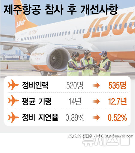 안전성 강화에 집중…수익성 회복 '관건'[12·29 여객기 참사 1주년]