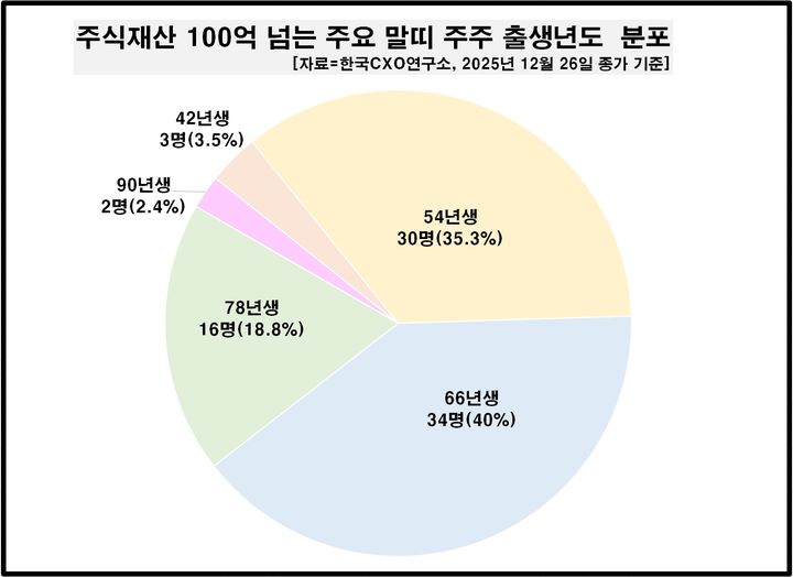[서울=뉴시스]100억 주식부자 출생년도별 분포. (사진=한국CXO연구소 제공) 2025.12.29. photo@newsis.com *재판매 및 DB 금지