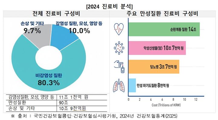 [세종=뉴시스] 2024 진료비(사진=질병관리청) *재판매 및 DB 금지