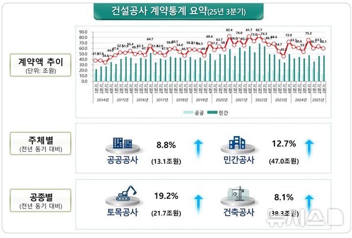 3분기 건설공사 계약액 60.1조…전년비 11.9% 증가