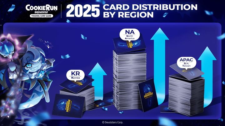 [서울=뉴시스] 데브시스터즈의 트레이딩 카드 게임(TCG) '쿠키런: 브레이버스 카드 게임'이 올해 전 세계 유통 계약된 카드 규모가 총 5000만장을 넘어섰다. (사진=데브시스터즈 제공) *재판매 및 DB 금지