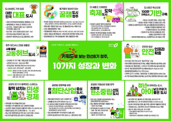 "전국 최고 도시경쟁력 입증" 청주시 민선 8기 10대 성과