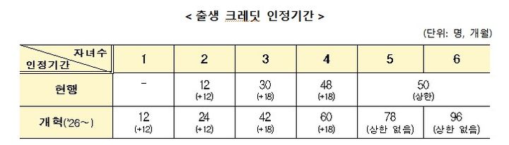 [서울=뉴시스] 내년부터 적용되는 출산 크레딧 제도 (자료=복지부 제공) 2025. 12. 29. *재판매 및 DB 금지
