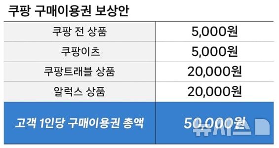 [서울=뉴시스] 쿠팡은 최근 개인정보 유출 사고와 관련해 모두 1조6850억원 규모의 고객 보상안을 시행하겠다고 29일 밝혔다. 쿠팡은 다음 해 1월 15일부터 1조6850억원 상당의 구매 이용권을 고객에게 지급할 방침이다. (사진=쿠팡 제공) 2025.12.29. photo@newsis.com