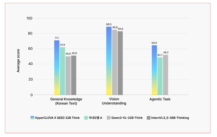 [서울=뉴시스] 네이버클라우드는 기존 추론형 AI에 시각·음성·도구 활용 역량을 더한 고성능 추론모델 '하이퍼클로바 X 시드 32B 씽크'도 오픈소스로 공개했다고 29일 밝혔다. (사진=네이버클라우드 제공) *재판매 및 DB 금지