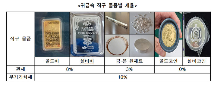 [서울=뉴시스] 사진은 귀금속 직구 물품별 세율. 2025.12.29. (사진=인천공항본부세관 제공) photo@newsis.com *재판매 및 DB 금지