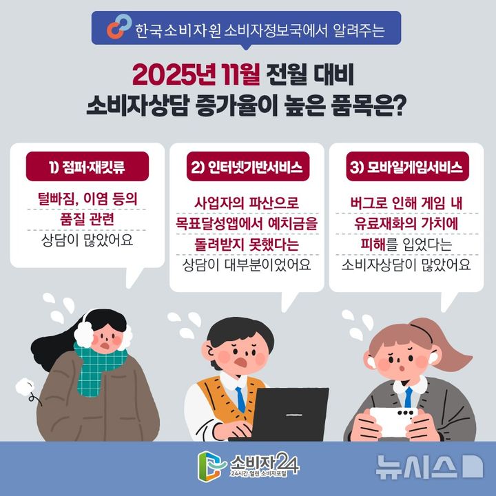 [서울=뉴시스] 한국소비자원은 겨울철 점퍼와 재킷류와 관련한 소비자 상담이 지난달보다 1.33배가량 증가했다고 29일 밝혔다. 한국소비자원은 한국소비자단체협의회와 지난달 동안 1372소비자상담센터를 통해 접수된 소비자상담 사례를 빅데이터 시스템으로 분석한 결과 점퍼·재킷류 관련 상담이 지난해 대비 132.8% 증가했다고 발표했다. 사진은 한국소비자원이 제공한 '2025년 11월 전월 대비 소비자상담 증가율이 높은 품목은' 이미지. (사진=한국소비자원 제공) 2025.12.29. infonews@newsis.com