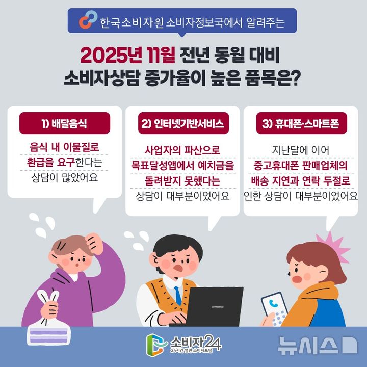 [서울=뉴시스] 한국소비자원은 겨울철 점퍼와 재킷류와 관련한 소비자 상담이 지난달보다 1.33배가량 증가했다고 29일 밝혔다. 한국소비자원은 한국소비자단체협의회와 지난달 동안 1372소비자상담센터를 통해 접수된 소비자상담 사례를 빅데이터 시스템으로 분석한 결과 점퍼·재킷류 관련 상담이 지난해 대비 132.8% 증가했다고 발표했다. 사진은 한국소비자원이 제공한 '2025년 11워 전년 동월 대비 소비자상담 증가율이 높은 품목은' 이미지. (사진=한국소비자원 제공) 2025.12.29. infonews@newsis.com 
