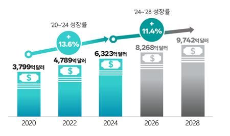 [서울=뉴시스] 글로벌 바이오의약품 시장 현황 및 전망. (사진=한국바이오의약품협회 제공) 2025.12.29. photo@newsis.com *재판매 및 DB 금지
