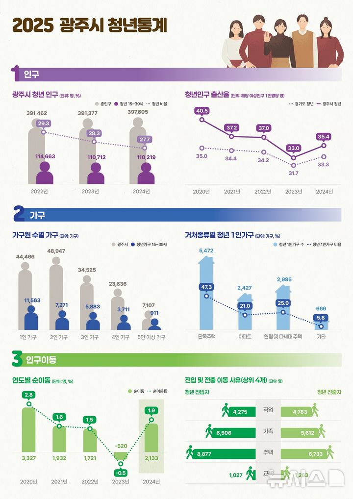 [경기광주=뉴시스]광주시가 공개한 '청년 통계'의 일부자료(사진=광주시 제공)2025.12.29.photo@newsis.com