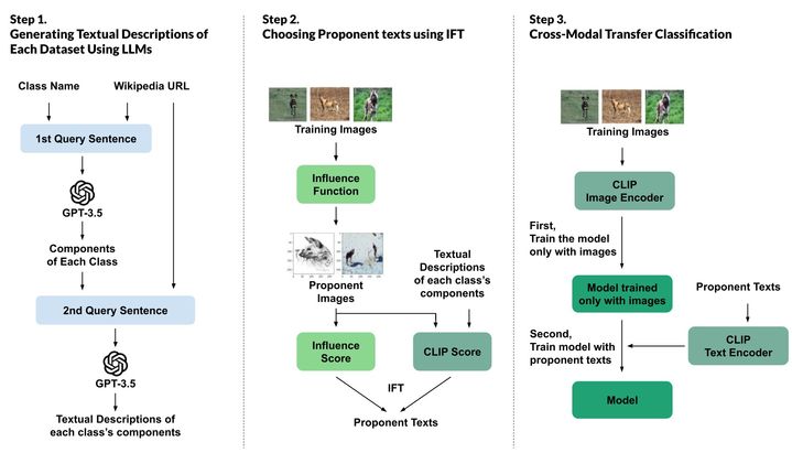 [울산=뉴시스] 구미현 기자 =대형언어모델(LLM)을 활용한 데이터 설명문 생성 및 선별·학습 과정 개요 (사진=UNIT 제공) 2025.12.29. photo@newsis.com *재판매 및 DB 금지