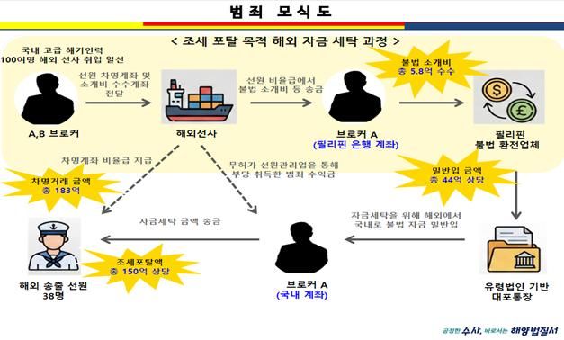 [부산=뉴시스] 조세 포탈 목적 해외 자금 세탁 과정 모식도. (사진=남해해경청 제공) 2025.12.29. photo@newsis.com&nbsp; *재판매 및 DB 금지