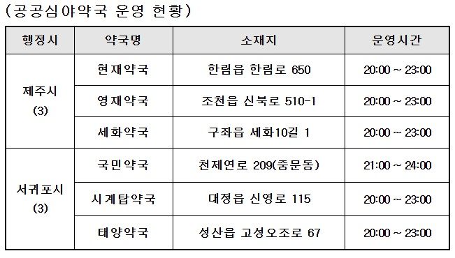 [제주=뉴시스] 제주 공공심야약국 현황. (사진=제주도 제공) *재판매 및 DB 금지