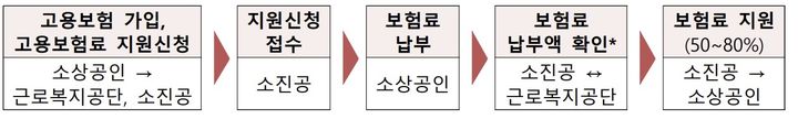 [서울=뉴시스] 소상공인 고용보험료 지원사업. (사진=중소벤처기업부 제공) 2025.12.29. photo@newsis.com *재판매 및 DB 금지