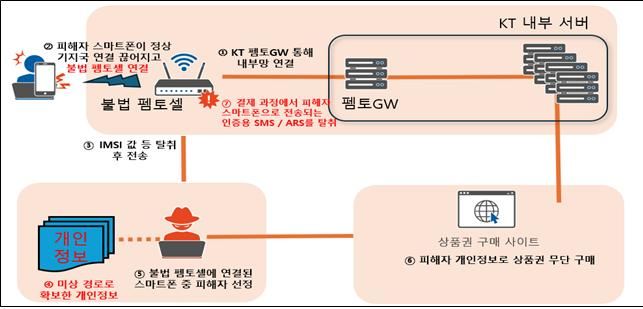 [서울=뉴시스] 과기정통부 민관합동조사단이 발표한 불법 펨토셀에 의한 침해사고 개요. (사진=과기정통부 제공) 2025.12.29. photo@newsis.com *재판매 및 DB 금지