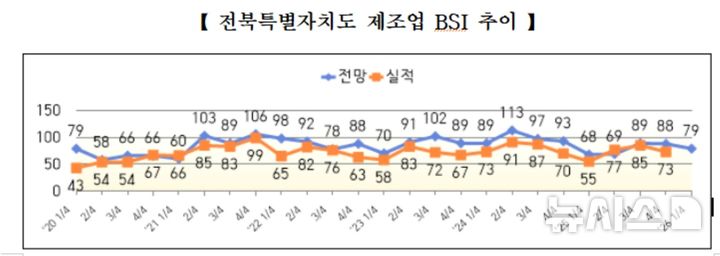 [전주=뉴시스] 전북특별자치도 제조업 BSI 추이. *재판매 및 DB 금지
