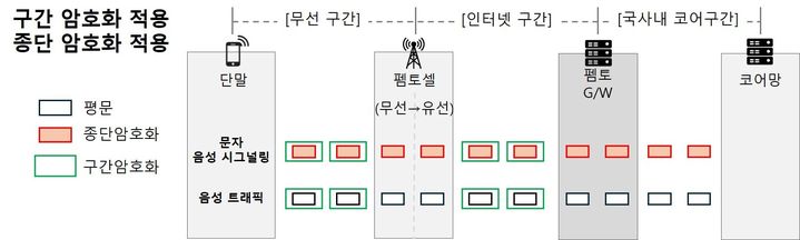[서울=뉴시스} 과기정통부 민관합동조사단이 발표한 통신사의 통신 암호화 체계. (사진=과기정통부 제공) 2025.12.29. photo@newsis.com *재판매 및 DB 금지
