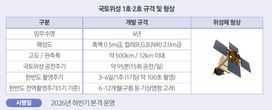 [서울=뉴시스] 사진은 국토위성 1호·2호 규격 및 형상. 2025.12.29. (사진=기획재정부 제공) photo@newsis.com *재판매 및 DB 금지