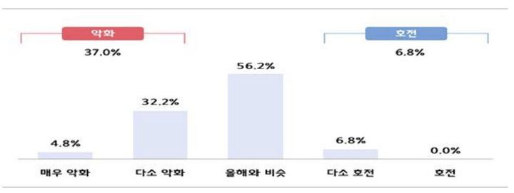 [서울=뉴시스] 2025년 중소기업 금융이용 및 애로 실태조사. (사진=중소기업중앙회 제공) 2025.12.29. photo@newsis.com *재판매 및 DB 금지