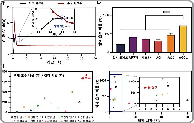 [대전=뉴시스] AGCL 파우더의 겔화 속도와 혈액 흡수 능력.(사진=카이스트 제공) *재판매 및 DB 금지