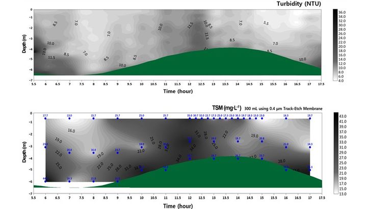 [부산=뉴시스] 탁도(NTU)-부유물질 농도(TSM) 연직 시계열 분포. (사진=한국해양과학기술원 제공) 2025.12.29. photo@newsis.com *재판매 및 DB 금지
