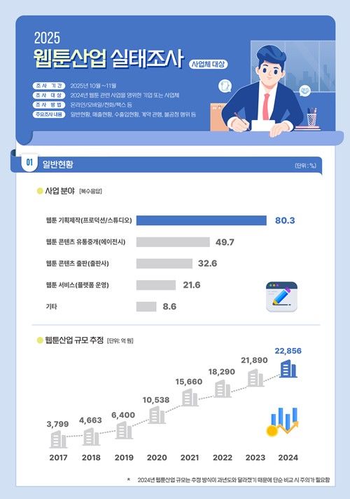 2025 웹툰산업 실태조사. (콘진원 제공) *재판매 및 DB 금지