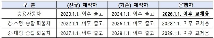[세종=뉴시스]타이어 소음도 신고 및 등급표시제 시행 시기 표다. (사진=기후부 제공) *재판매 및 DB 금지