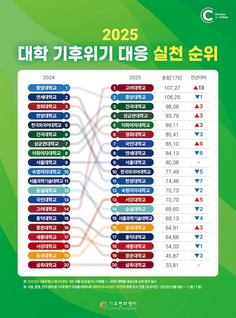 [서울=뉴시스] 2025 대학기후위기 대응 실천 순위 결과표. (사진=고려대 제공) 2025.12.29. photo@newsis.com *재판매 및 DB 금지