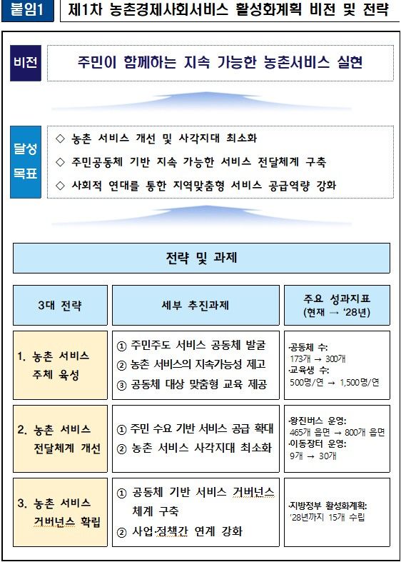 [세종=뉴시스] 농림축산식품부는 30일 '제1차 농촌 지역 공동체 기반 경제·사회 서비스 활성화 계획'을 수립·발표했다. (사진=농식품부 제공 자료 캡처) 2025.12.29. photo@newsis.com *재판매 및 DB 금지