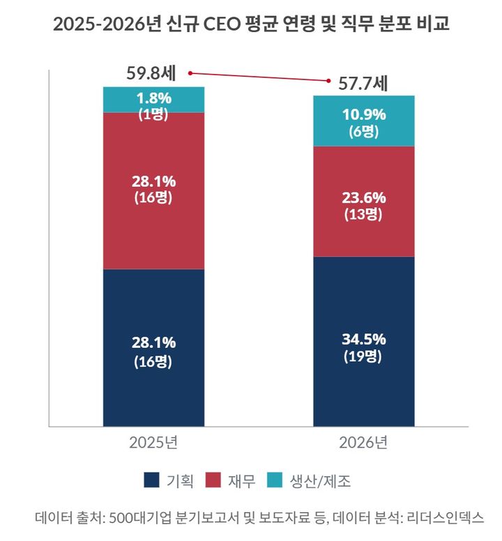대기업 신임 CEO 나이 57.7세…더 젊어졌다