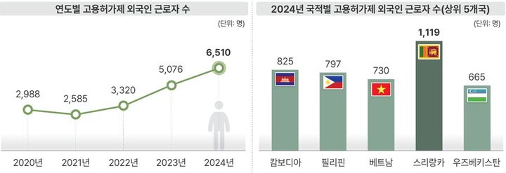 [울산=뉴시스] 울산시는 지역 내 다문화가구·외국인 통계 분석 결과, 2024년 '고용허가제(E-9) 외국인 근로자'는 6510명으로 전년 대비 1434명(28.3%)이 증가했다고 30일 밝혔다. (사진= 울산시 제공) 2025.12.30.photo@newsis.com *재판매 및 DB 금지