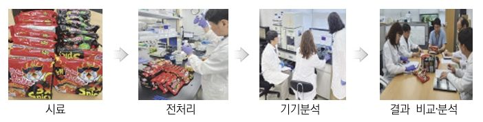 [서울=뉴시스] 식품의약품안전처는 지난해 7월 15일 덴마크 수의식품청(DVFA)으로부터 한국산 라면 3개 제품 중 2개 제품에 대한 회수 조치를 철회하고 덴마크 내 판매를 재개한다는 서한을 받았다고 밝혔다. 사진은 식약처의 캡사이신 분석 절차. (사진=식약처 제공) 2025.12.29. photo@newsis.com *재판매 및 DB 금지