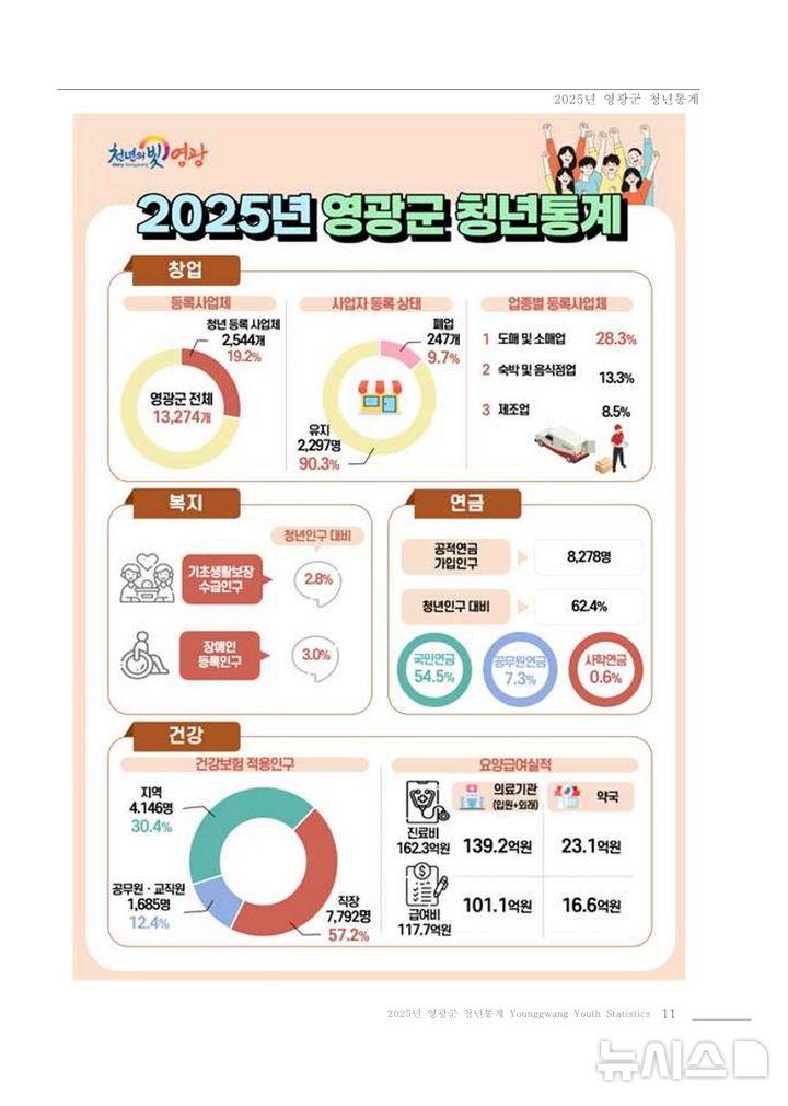 전남 영광군이 지역 청년의 삶을 다각도로 분석한 '2025년 영광군 청년통계'를 29일 군 대표 누리집을 통해 처음으로 공표했다. (그래픽=영광군 제공) photo@newsis.com