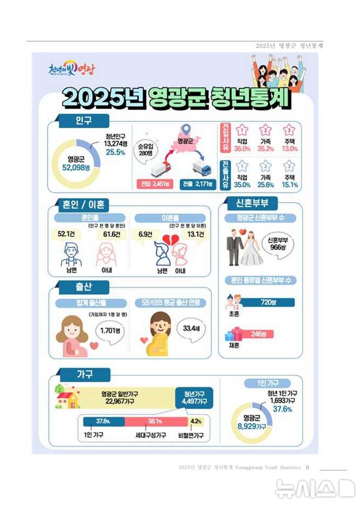 전남 영광군이 지역 청년의 삶을 다각도로 분석한 '2025년 영광군 청년통계'를 29일 군 대표 누리집을 통해 처음으로 공표했다. (그래픽=영광군 제공) photo@newsis.com