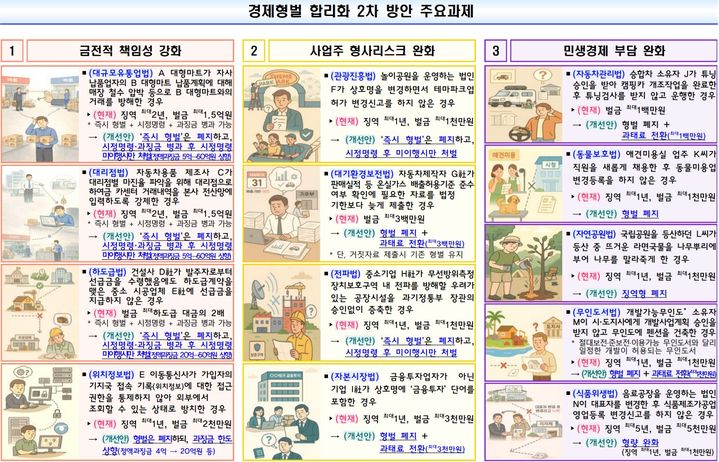 [세종=뉴시스] 그래픽은 정부와 더불어민주당이 30일 당정협의회를 통해 발표한 '제2차 경제형벌 합리화 방안' 관련. (사진=기획재정부 제공) 2025.12.30. photo@newsis.com *재판매 및 DB 금지