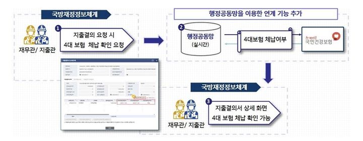 [서울=뉴시스] 4대보험 완납증명서 자동제공 서비스 개선도. (사진=국방부 제공) 2025.12.30. photo@newsis.com *재판매 및 DB 금지