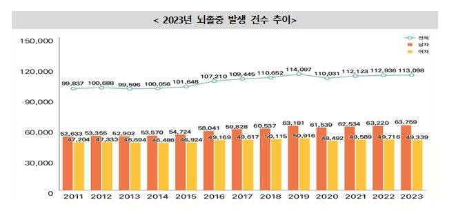 [서울=뉴시스] 뇌졸중 발생 건수 (자료=질병관리청 제공) 2025. 12. 30. *재판매 및 DB 금지