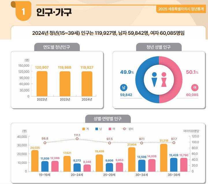 [세종=뉴시스] 2025 세종특별자치시 청년통계 인구, 가구.(사진=세종시 제공). 2025.12.30. photo@newsis.com. *재판매 및 DB 금지