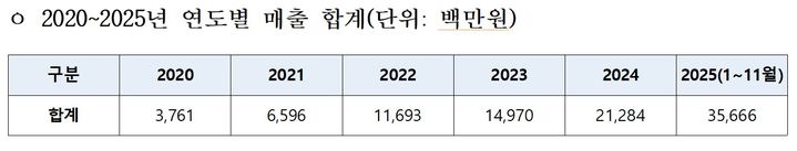 [서울=뉴시스] 국립박물관문화재단 상품 연매출(2020~2025년)(사진=국립박물관문화재단 제공) 2025.12.30. photo@newsis.com *재판매 및 DB 금지