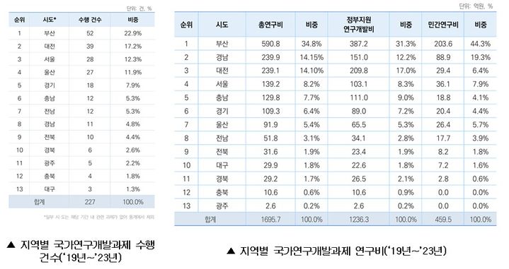 [부산=뉴시스] 차세대 친환경 선박으로 주목받는 암모니아 추진선 분야에서 부산이 최근 5년간(2019~2023년) 국가 연구개발(R&D) 과제 건수와 연구비 규모 모두 전국 1위를 기록한 것으로 분석됐다. (사진=부산과학기술고등교육진흥원 제공) 2025.12.30. photo@newsis.com *재판매 및 DB 금지