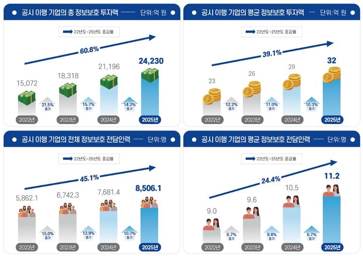 [서울=뉴시스] 30일 과학기술정보통신부가 발표한 '2025년 정보보호 공시 현황 분석보고서'에 따르면 올해 국내 기업들의 정보보호 투자액은 2조4230억원, 정보보호 전담인력은 8506.1명으로 나타났다. 정보보호 투자액과 정보보호 전담인력 증가율은 각각 14.3%, 10.7%다. (사진=과학기술정보통신부 제공) *재판매 및 DB 금지