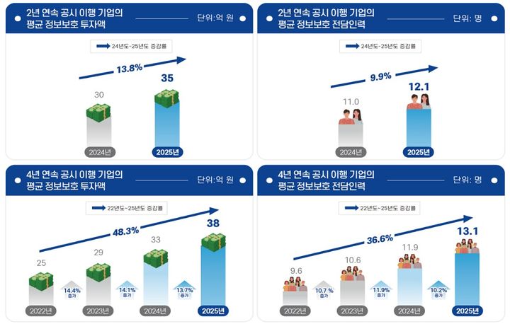 [서울=뉴시스] 30일 과학기술정보통신부가 발표한 '2025년 정보보호 공시 현황 분석보고서'에 따르면 2022년 정보보호 공시제도가 의무화된 이후 4년 연속 공시 기업(559개사)을 분석한 결과 평균 정보보호 투자액, 정보보호 전담인력 증가율이 각각 48.3%, 36.6%로 나타났다. (사진=과학기술정보통신부 제공) *재판매 및 DB 금지