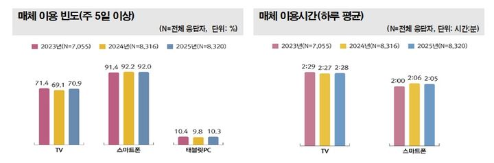 방송매체 이용 빈도 및 이용 시간 추이. (사진=방미통위 제공) *재판매 및 DB 금지