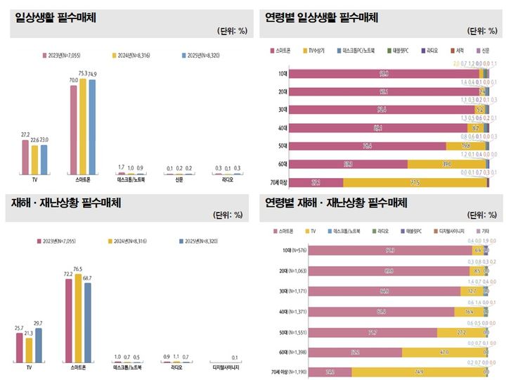 일상생활 필수매체 및 재해·재난 상황 필수매체 통계 추이. (사진=방미통위 제공) *재판매 및 DB 금지