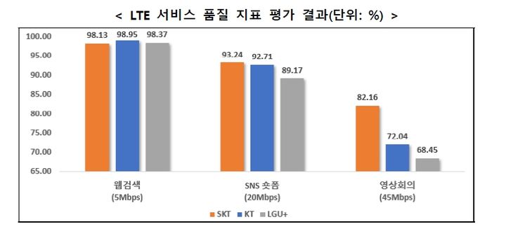 [서울=뉴시스] 과학기술정보통신부가 한국지능정보사회진흥원(NIA)과 실시한 올해 통신서비스 커버리지 점검 및 품질평가 결과를 공개했다. 사진은 LTE 서비스 품질 지표 평가 결과. (사진=과기정통부 제공) 2025.12.30. photo@newsis.com *재판매 및 DB 금지