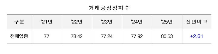 [서울=뉴시스]"중소기업 하도급거래 공정성수준, 전년比 소폭 개선".(사진=중소기업중앙회 제공) 2025.12.30. photo@newsis.com *재판매 및 DB 금지