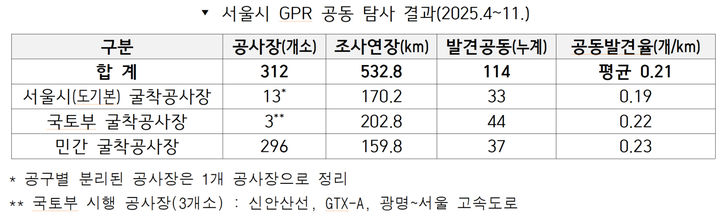 [서울=뉴시스] 서울 GPR 탐사 결과. 2025.12.30. (표=서울시 제공) *재판매 및 DB 금지